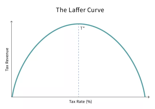 Curva di Laffer