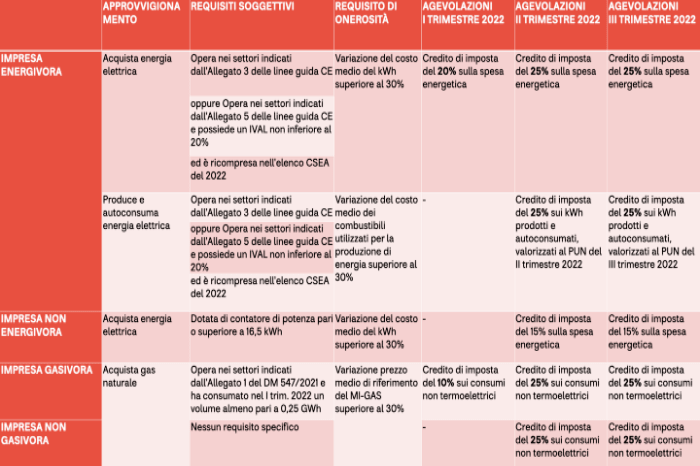 Crediti energia: un utile approfondimento