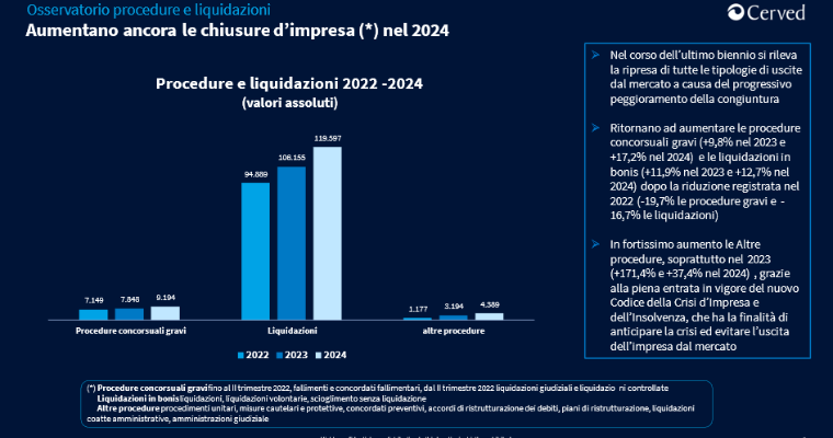 Grafico con numero fallimenti nel tempo