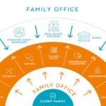 Uno schema che riassume perfettamente le funzionalità del family office