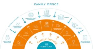Uno schema che riassume perfettamente le funzionalità del family office