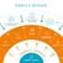 Uno schema che riassume perfettamente le funzionalità del family office