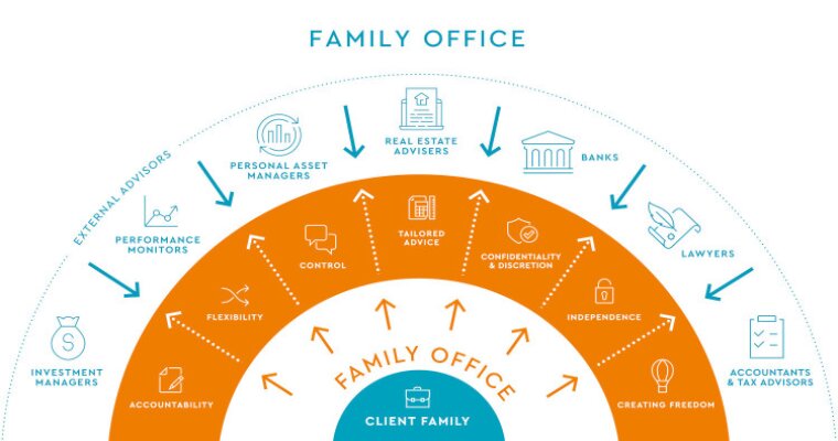 Uno schema che riassume perfettamente le funzionalità del family office